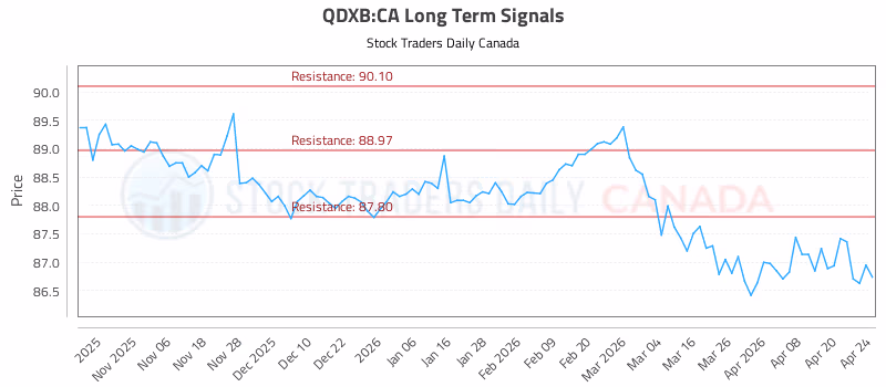 Stock Chart for QDXB:CA
