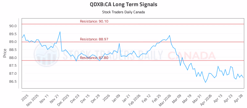 Stock Chart for QDXB:CA