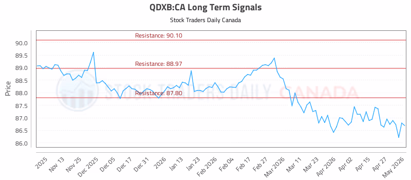 Stock Chart for QDXB:CA