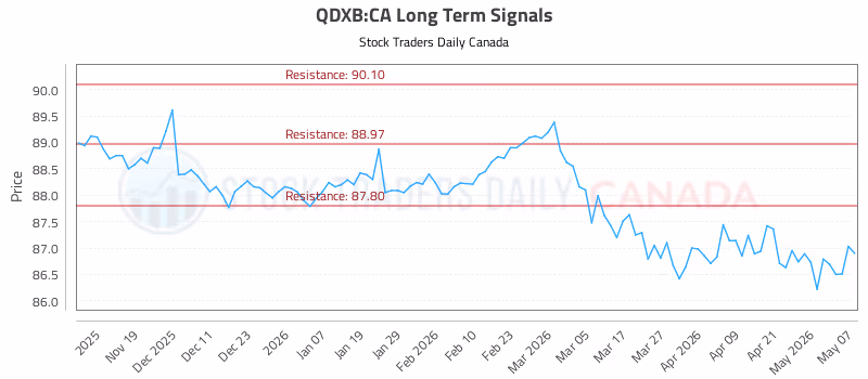 Stock Chart for QDXB:CA