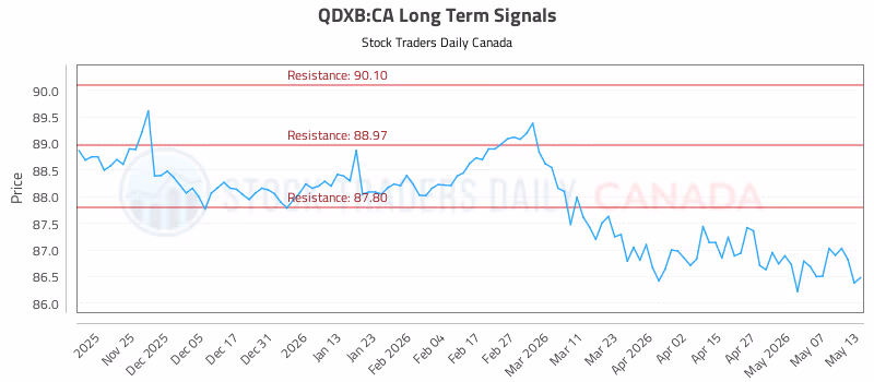 Stock Chart for QDXB:CA