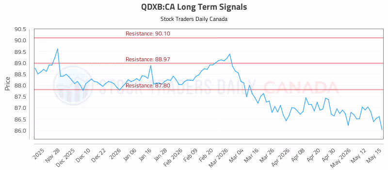 Stock Chart for QDXB:CA