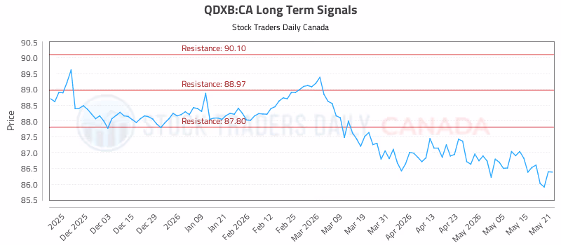 Stock Chart for QDXB:CA