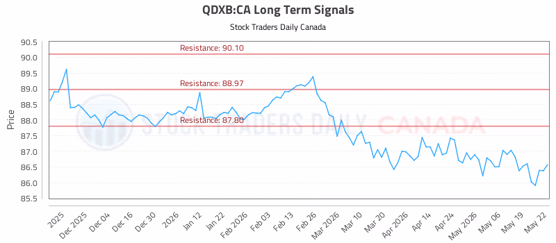 Stock Chart for QDXB:CA