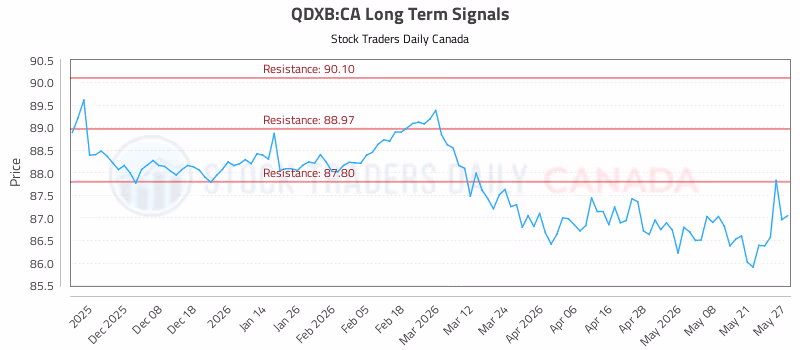 Stock Chart for QDXB:CA