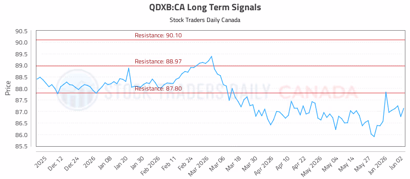 Stock Chart for QDXB:CA