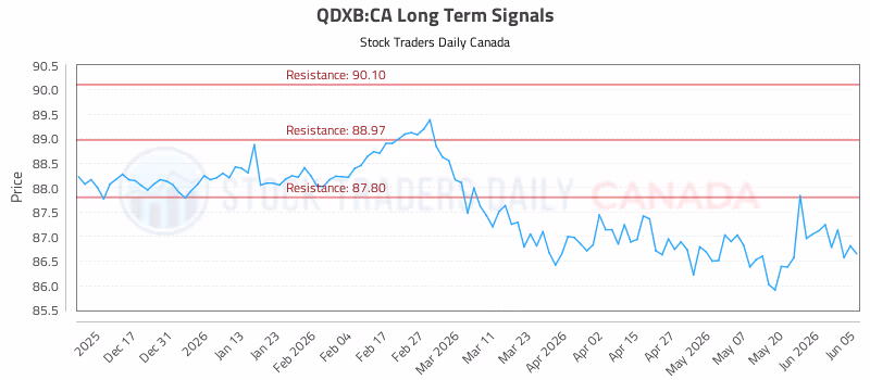 Stock Chart for QDXB:CA