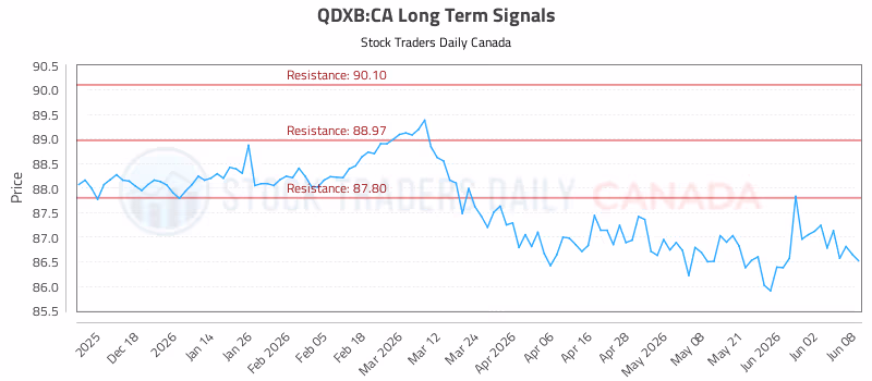 Stock Chart for QDXB:CA
