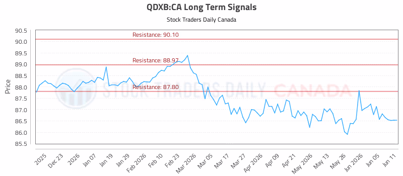Stock Chart for QDXB:CA