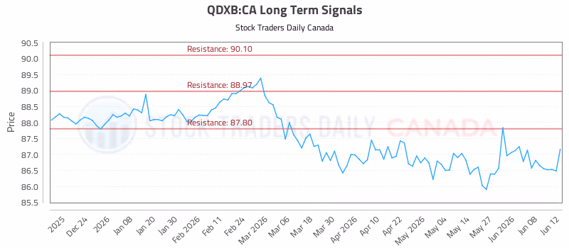Stock Chart for QDXB:CA