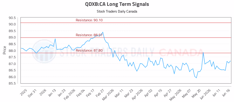 Stock Chart for QDXB:CA