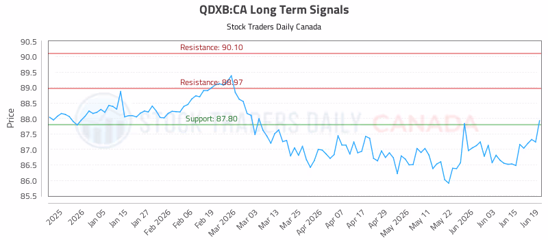 Stock Chart for QDXB:CA