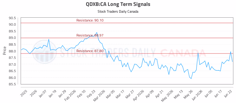 Stock Chart for QDXB:CA