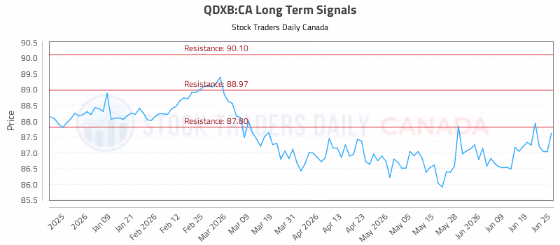 Stock Chart for QDXB:CA