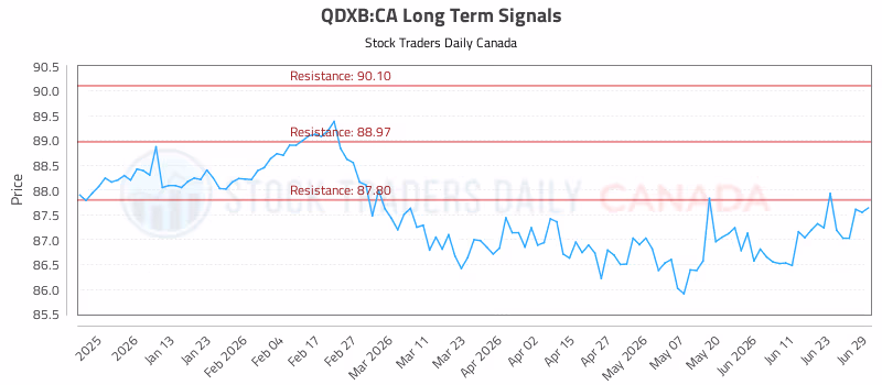 Stock Chart for QDXB:CA