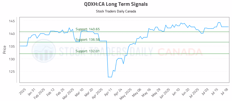 Stock Chart for QDXH:CA