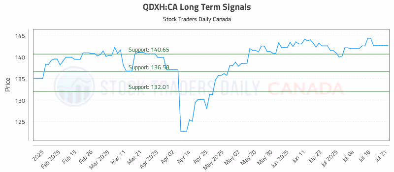 Stock Chart for QDXH:CA
