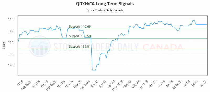 Stock Chart for QDXH:CA
