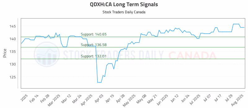 Stock Chart for QDXH:CA