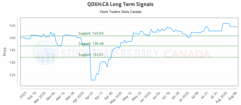 Stock Chart for QDXH:CA