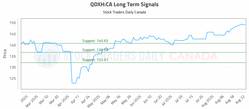 Stock Chart for QDXH:CA