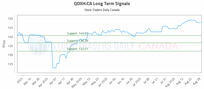 Stock Chart for QDXH:CA