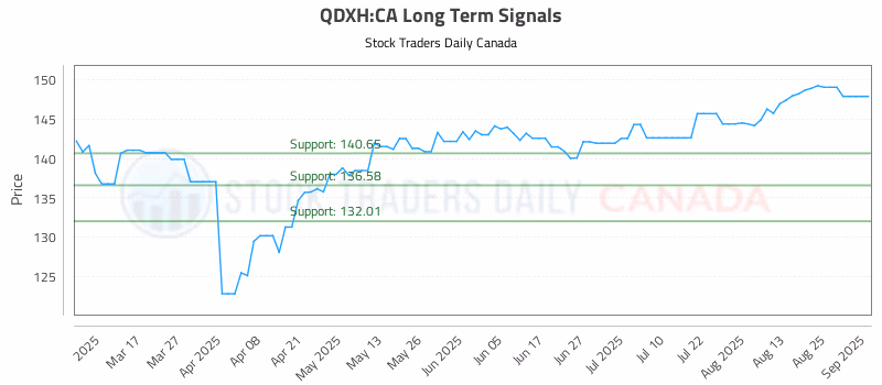 Stock Chart for QDXH:CA