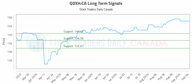 Stock Chart for QDXH:CA