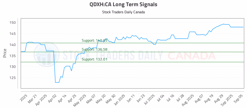 Stock Chart for QDXH:CA