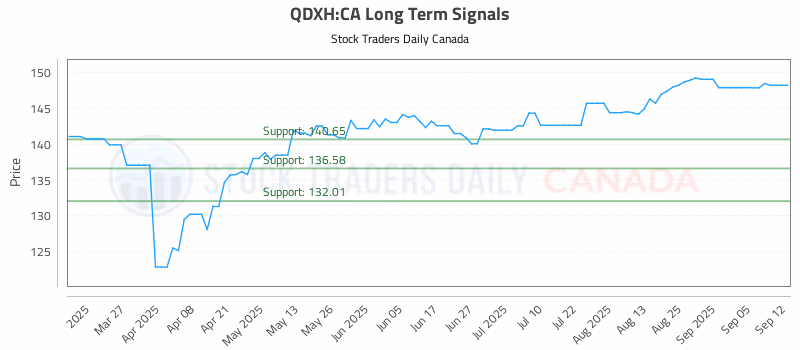 Stock Chart for QDXH:CA
