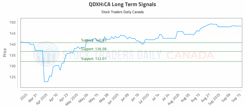 Stock Chart for QDXH:CA