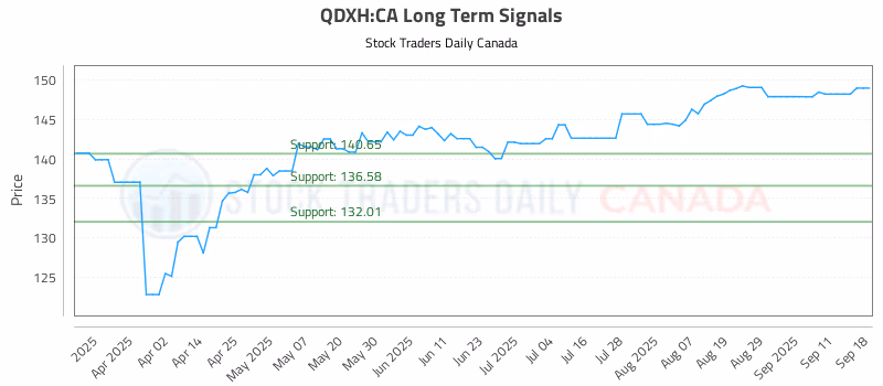 Stock Chart for QDXH:CA