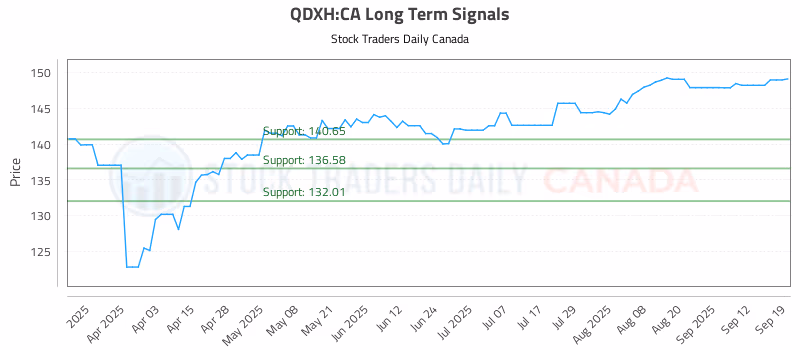 Stock Chart for QDXH:CA
