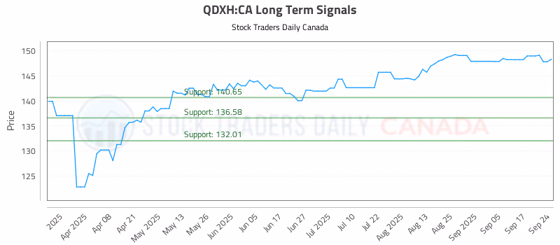 Stock Chart for QDXH:CA