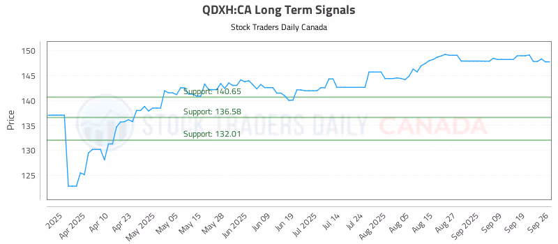 Stock Chart for QDXH:CA