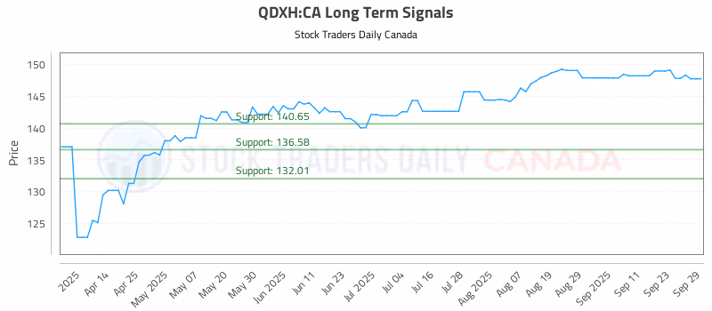 Stock Chart for QDXH:CA