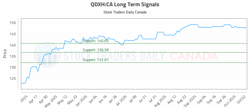 Stock Chart for QDXH:CA