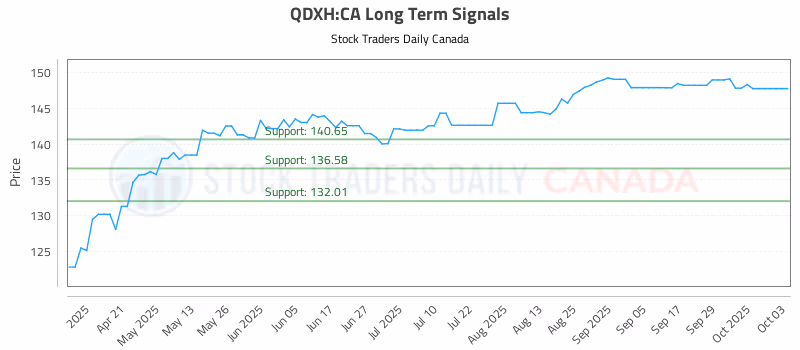 Stock Chart for QDXH:CA