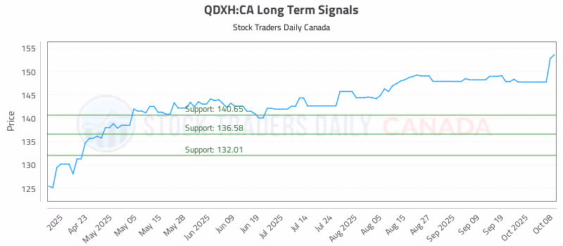 Stock Chart for QDXH:CA