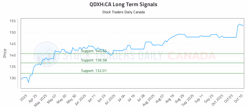 Stock Chart for QDXH:CA