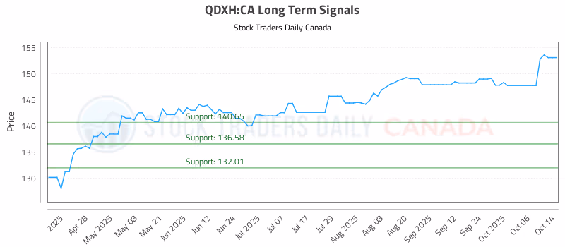 Stock Chart for QDXH:CA