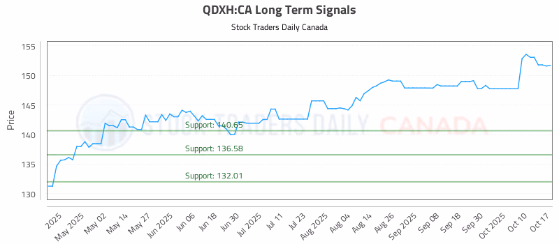 Stock Chart for QDXH:CA