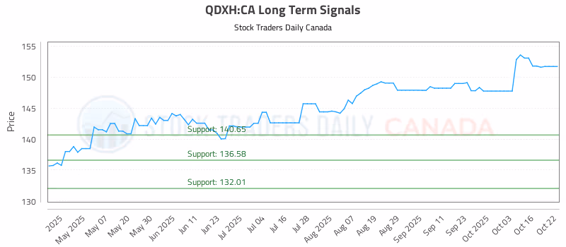 Stock Chart for QDXH:CA