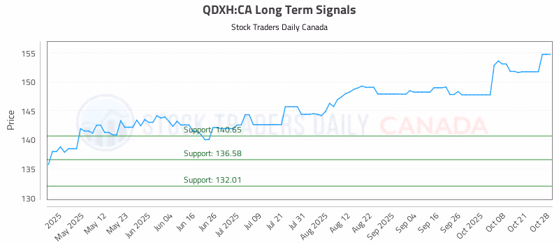 Stock Chart for QDXH:CA
