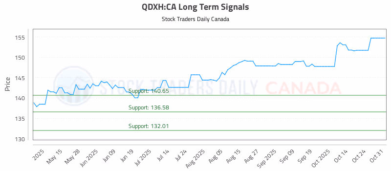 Stock Chart for QDXH:CA
