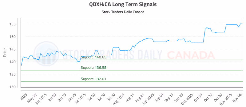 Stock Chart for QDXH:CA