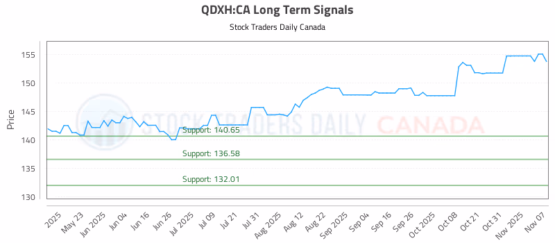 Stock Chart for QDXH:CA