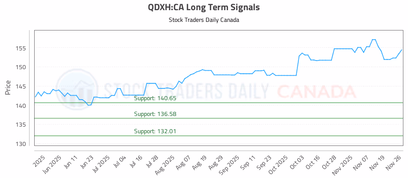 Stock Chart for QDXH:CA