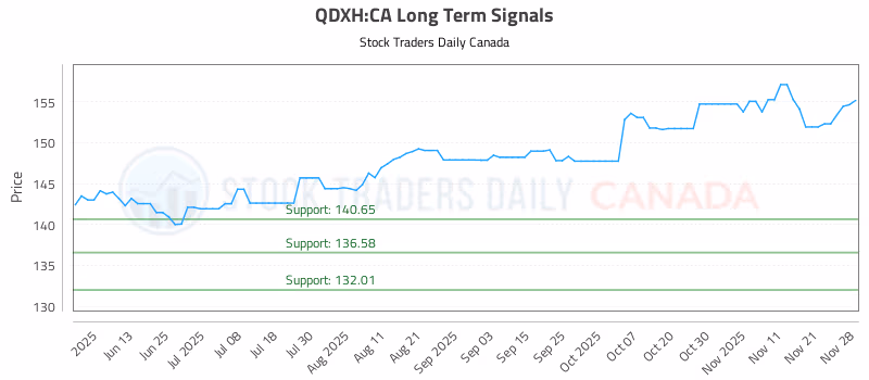 Stock Chart for QDXH:CA