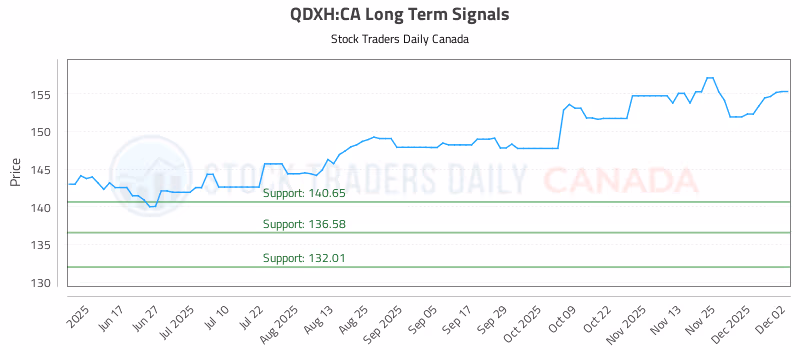 Stock Chart for QDXH:CA